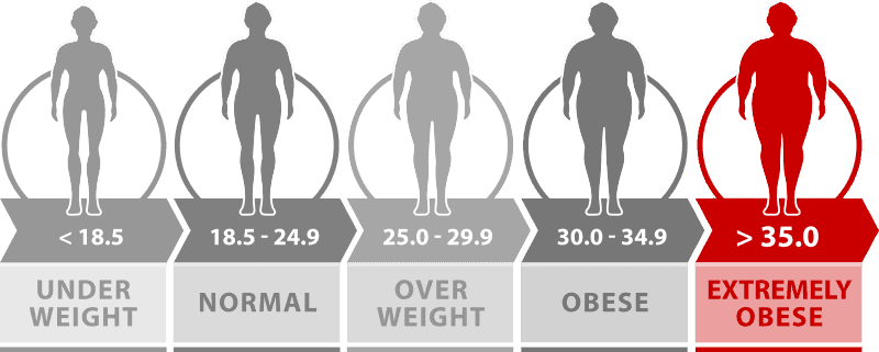 BMI weight loss extremley Obese BMI less than more than 35