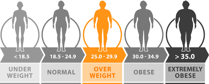 BMI weight loss over weight BMI less than 25 - 29.9
